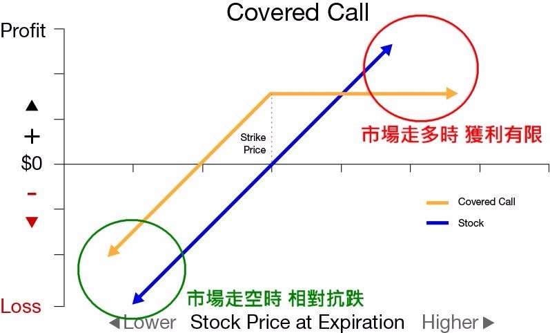 藍：現貨股價　橘：掩護性買權 (Covered Call) 策略（圖文：鉅亨網 許光吟）